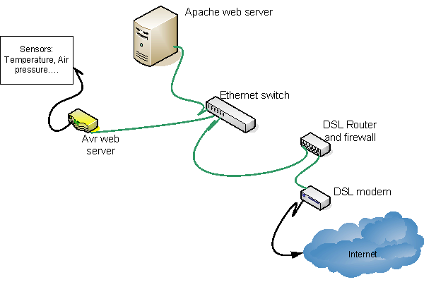 [ethernet weather station, over the internet]